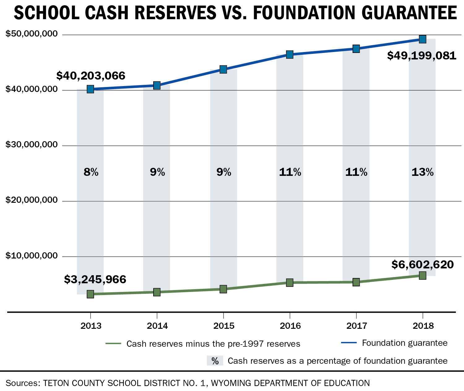 School Cash Reserves vs. Foundation Guarantee